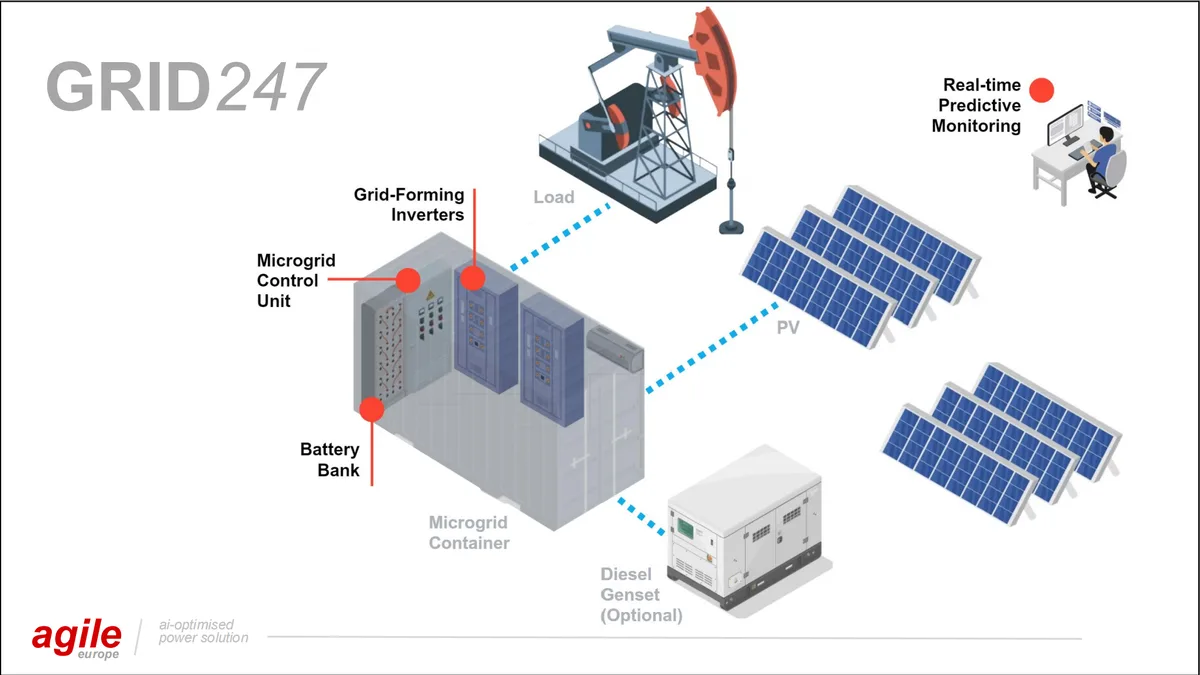 SCADA and microgrid diagram